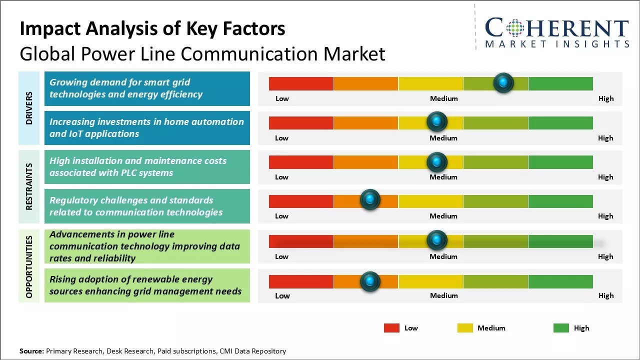 Power Line Communication Market Key Factors