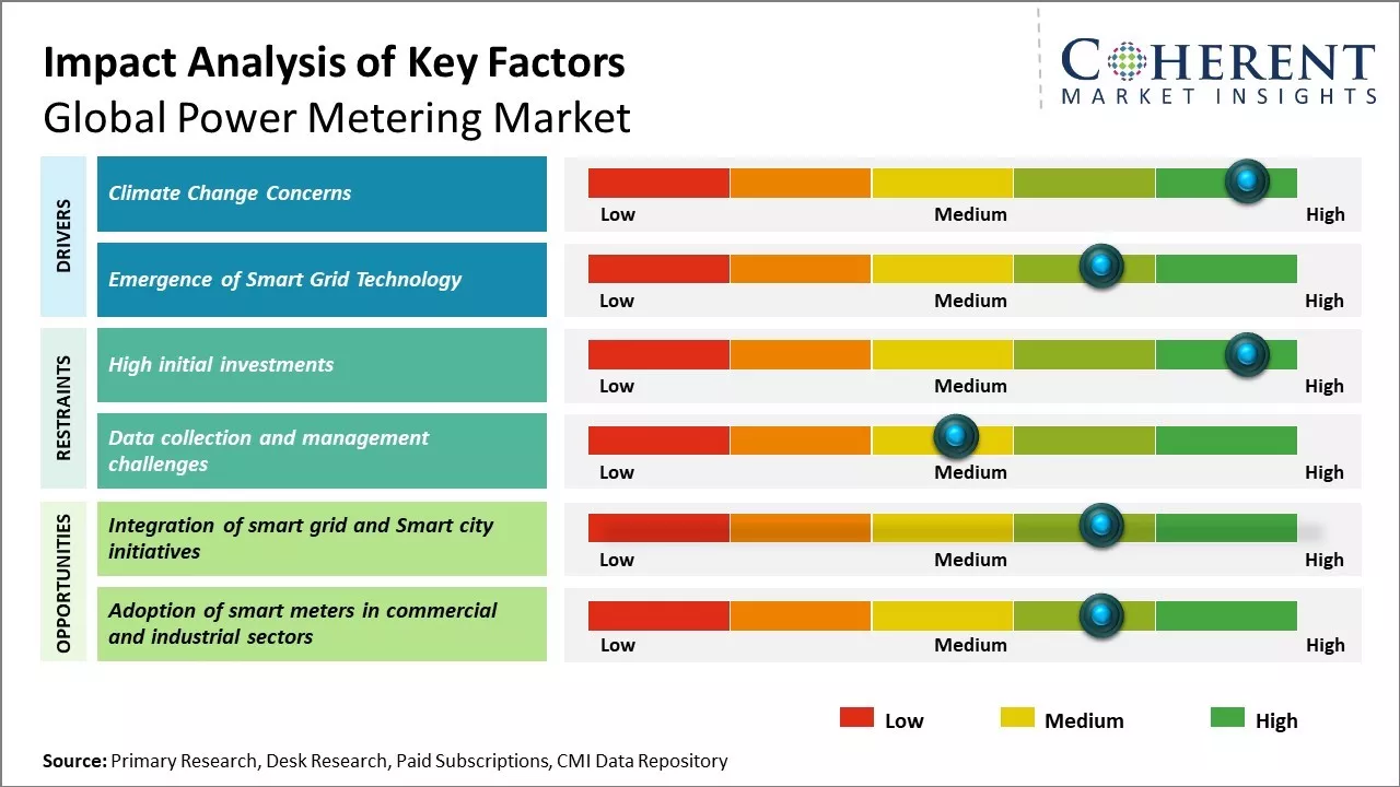 Power Metering Market Key Factors