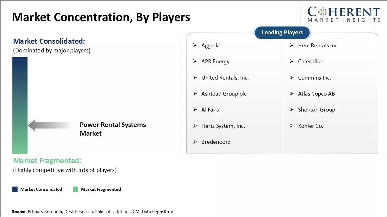 Power Rental Systems Market Concentration By Players