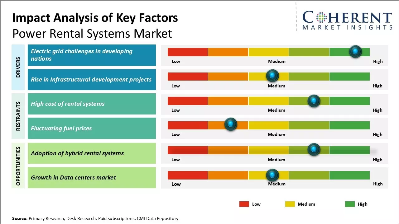 Power Rental Systems Market Key Factors