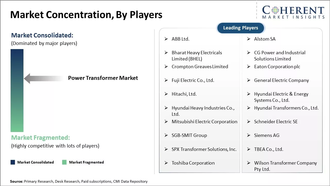 Power Transformer Market Concentration By Players