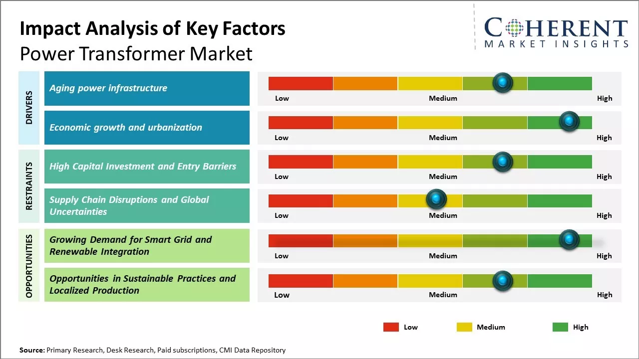 Power Transformer Market Key Factors