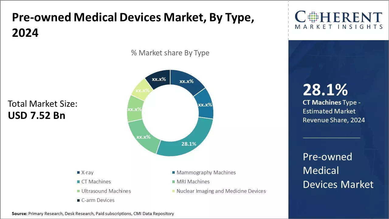 Pre-owned Medical Devices Market By Type