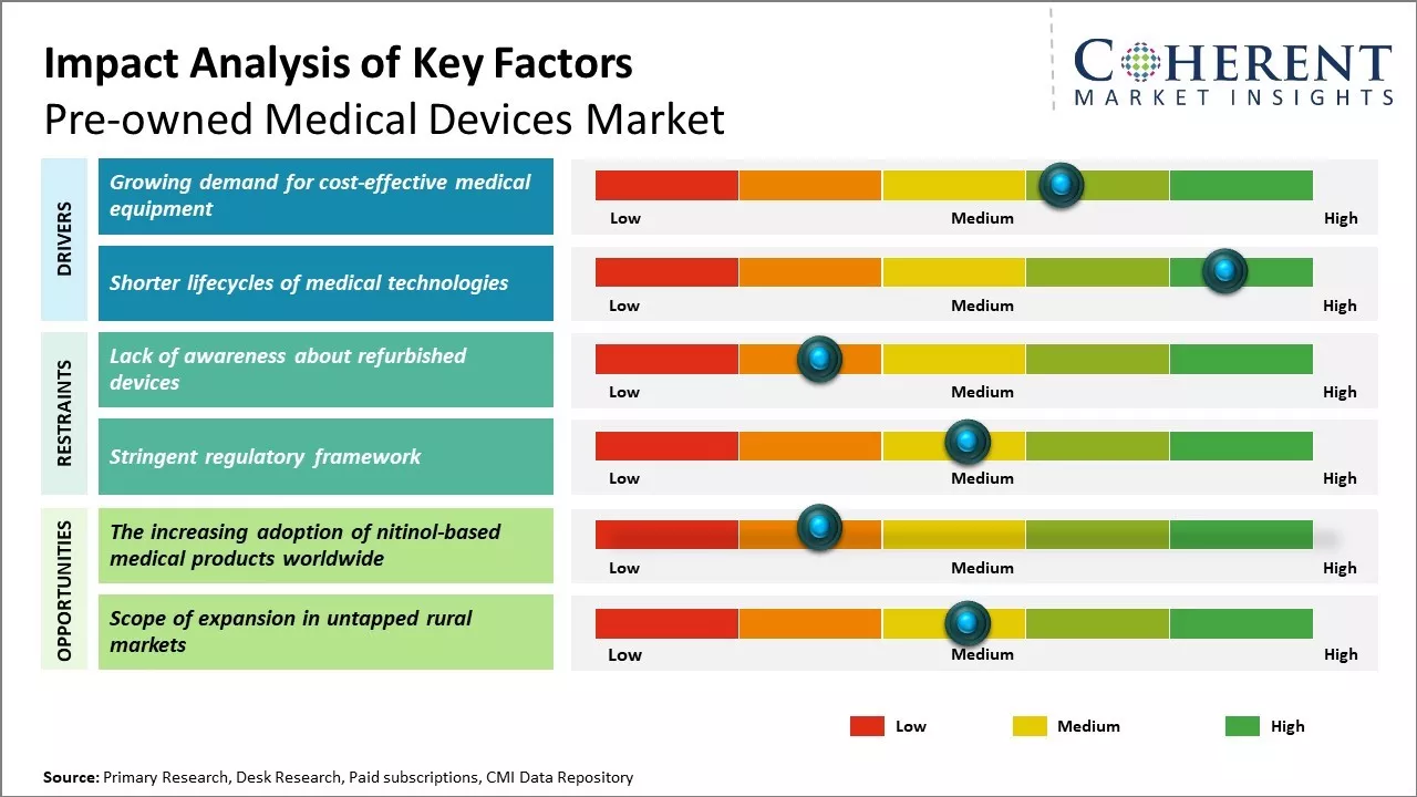 Pre-owned Medical Devices Market Key Factors