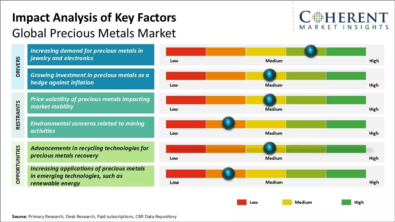 Precious Metals Market Key Factors