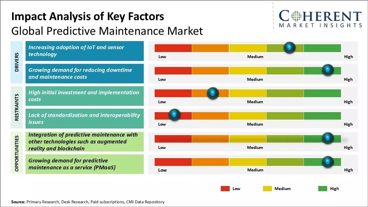 Predictive Maintenance Market Key Factors