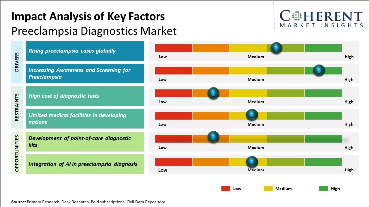 Preeclampsia Diagnostics Market Key Factors