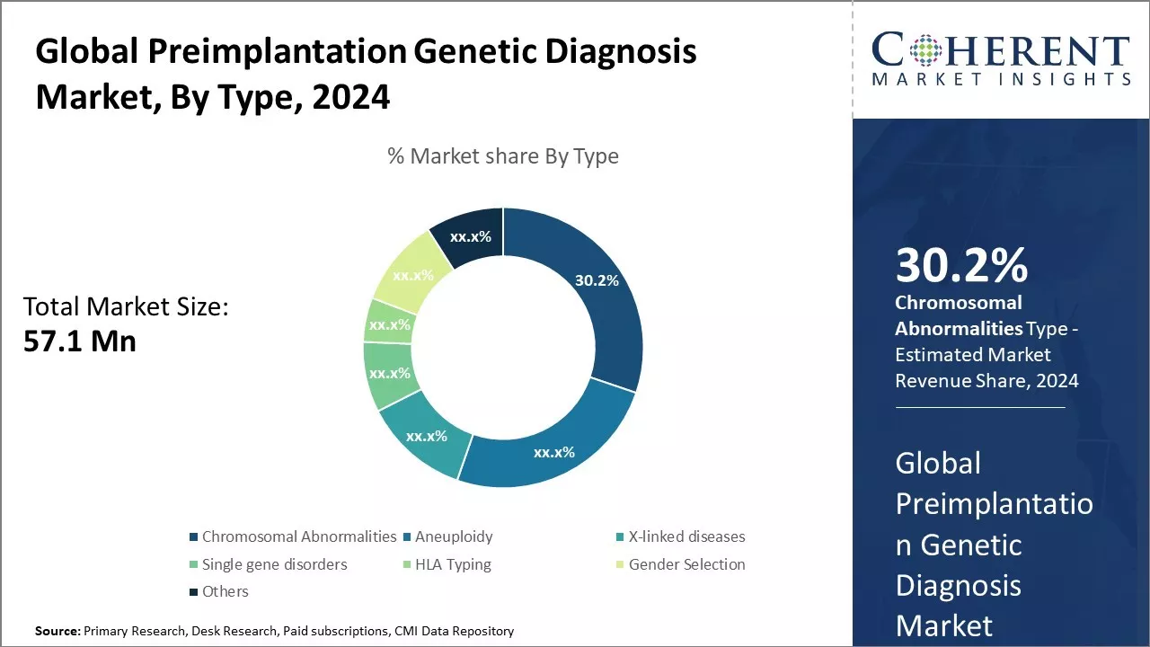 Preimplantation Genetic Diagnosis Market By Type 