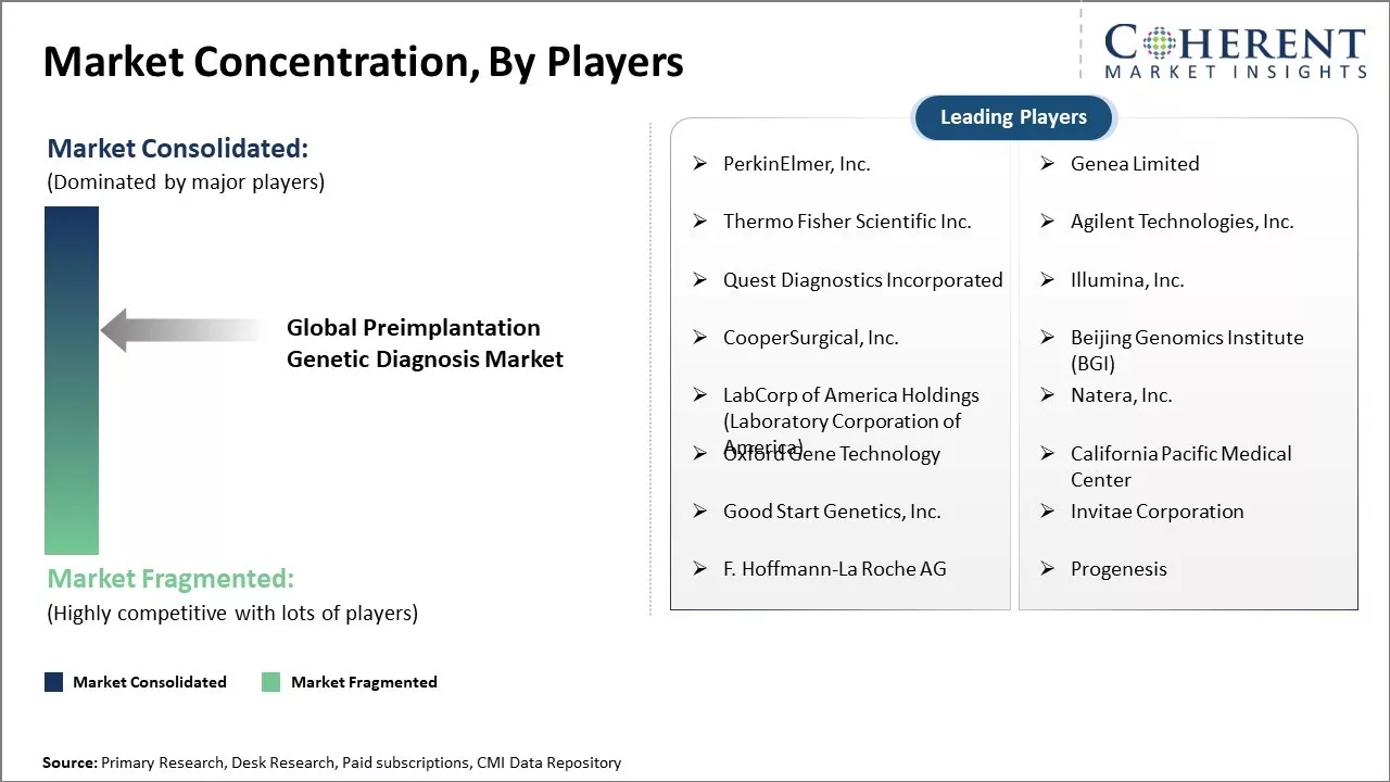 Preimplantation Genetic Diagnosis Market Concentration By Players