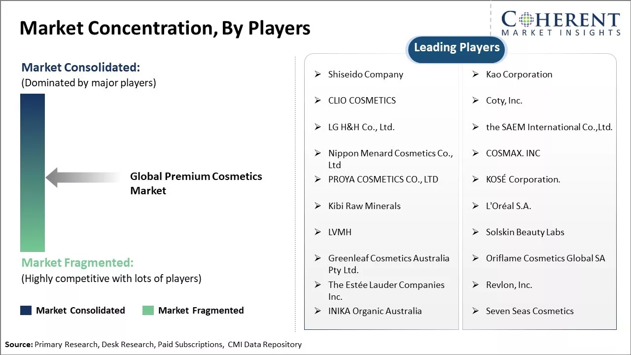 Premium Cosmetics Market Concentration By Players