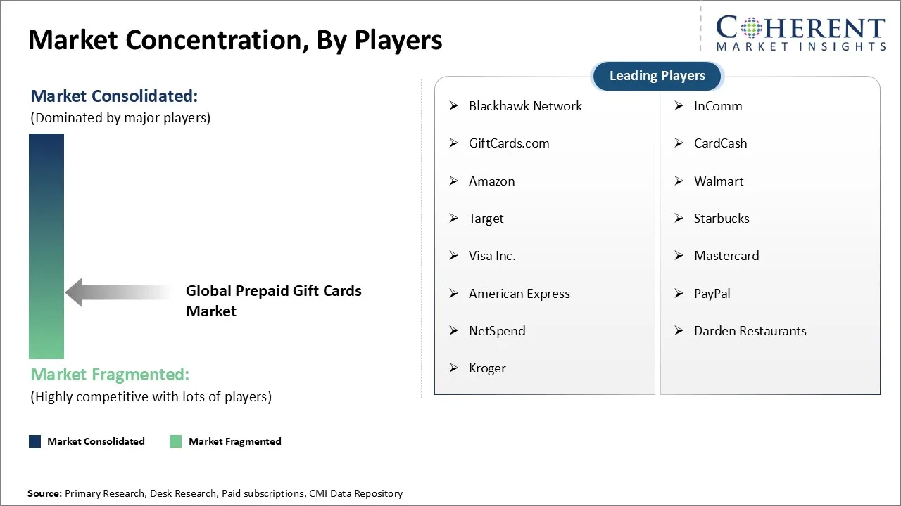 Prepaid Gift Cards Market Concentration By Players Prepaid Gift Cards Market Concentration By Players