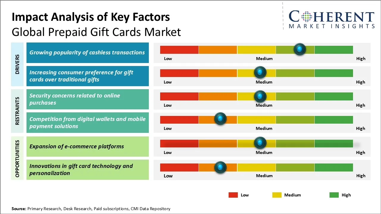 Prepaid Gift Cards Market Key Factors Prepaid Gift Cards Market Key Factors