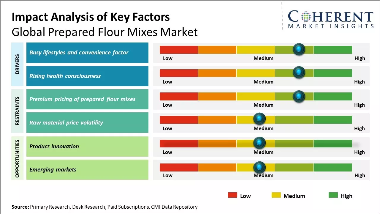 Prepared Flour Mixes Market Key Factors
