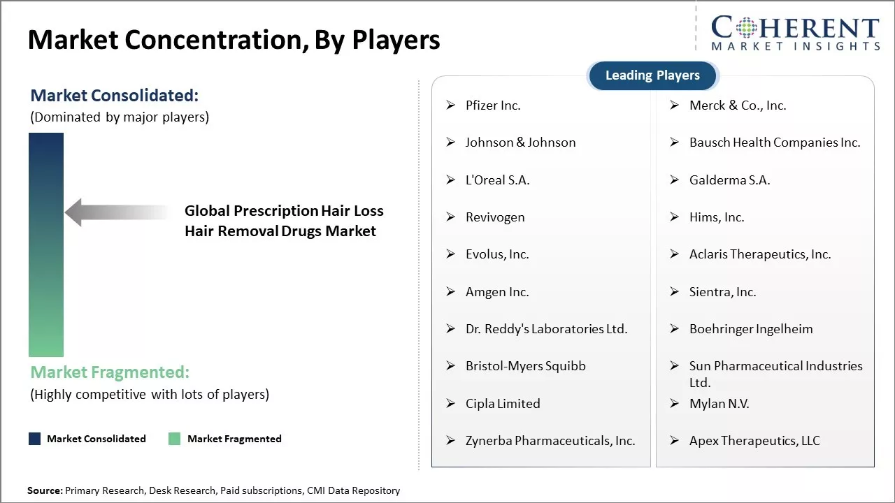 Prescription Hair Loss Hair Removal Drugs Market Concentration By Players