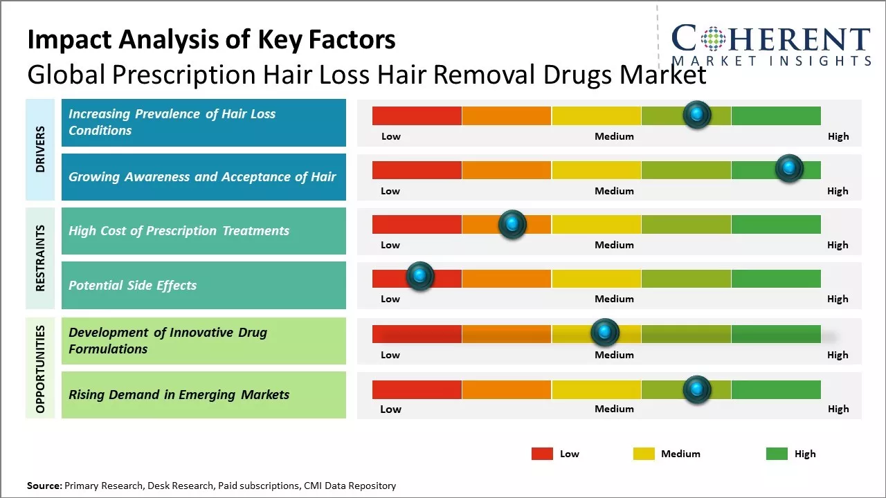 Prescription Hair Loss Hair Removal Drugs Market Key Factor