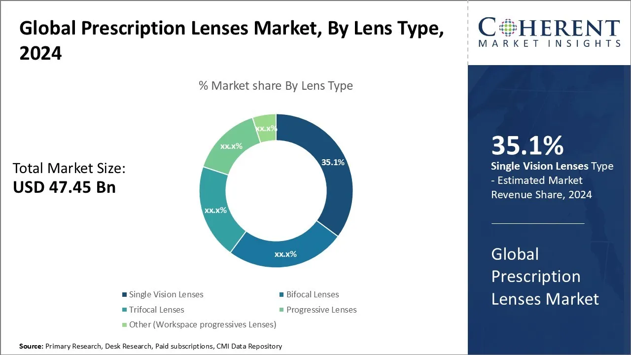 Prescription Lenses Market By Lens Type