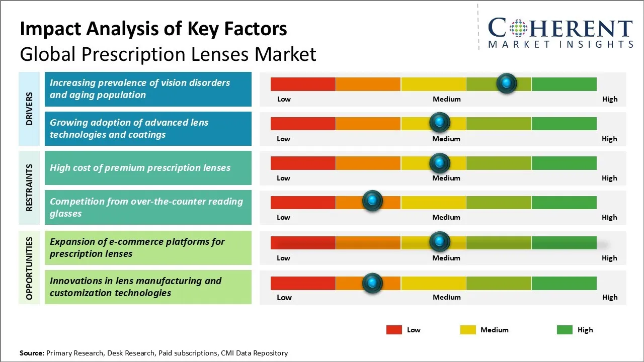 Prescription Lenses Market Key Factors