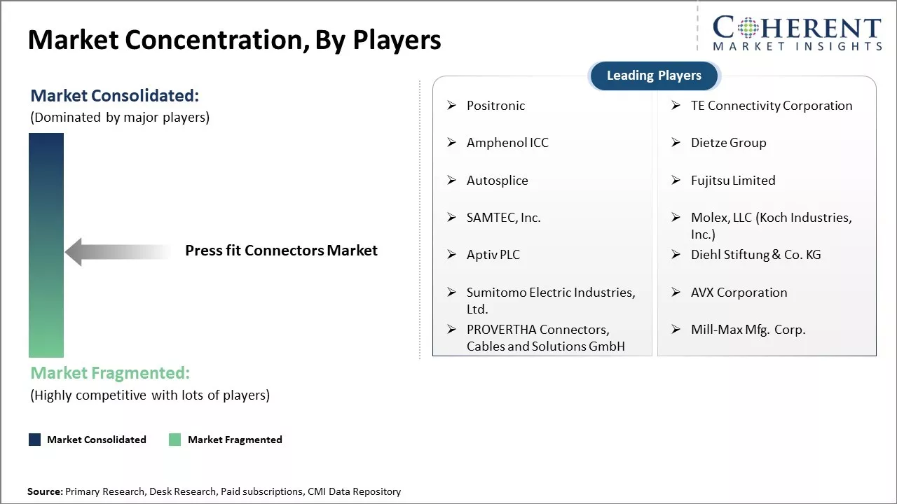Press Fit Connectors Market Concentration By Players