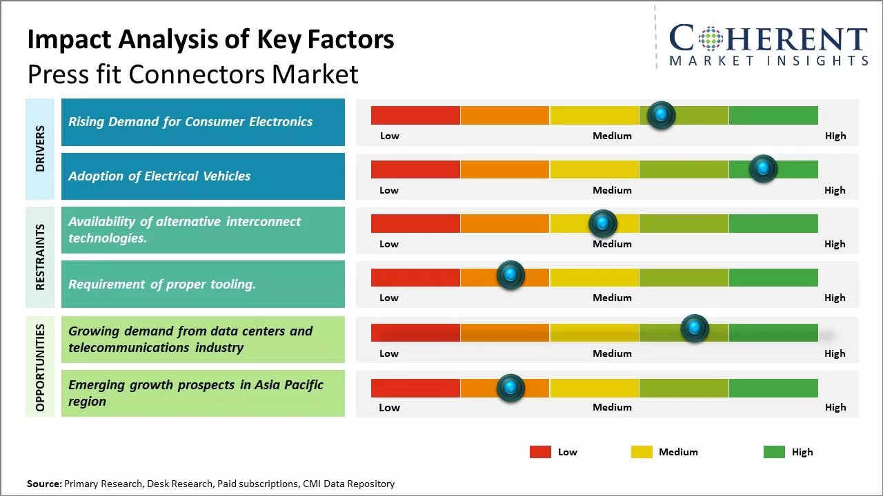 Press Fit Connectors Market Key Factors