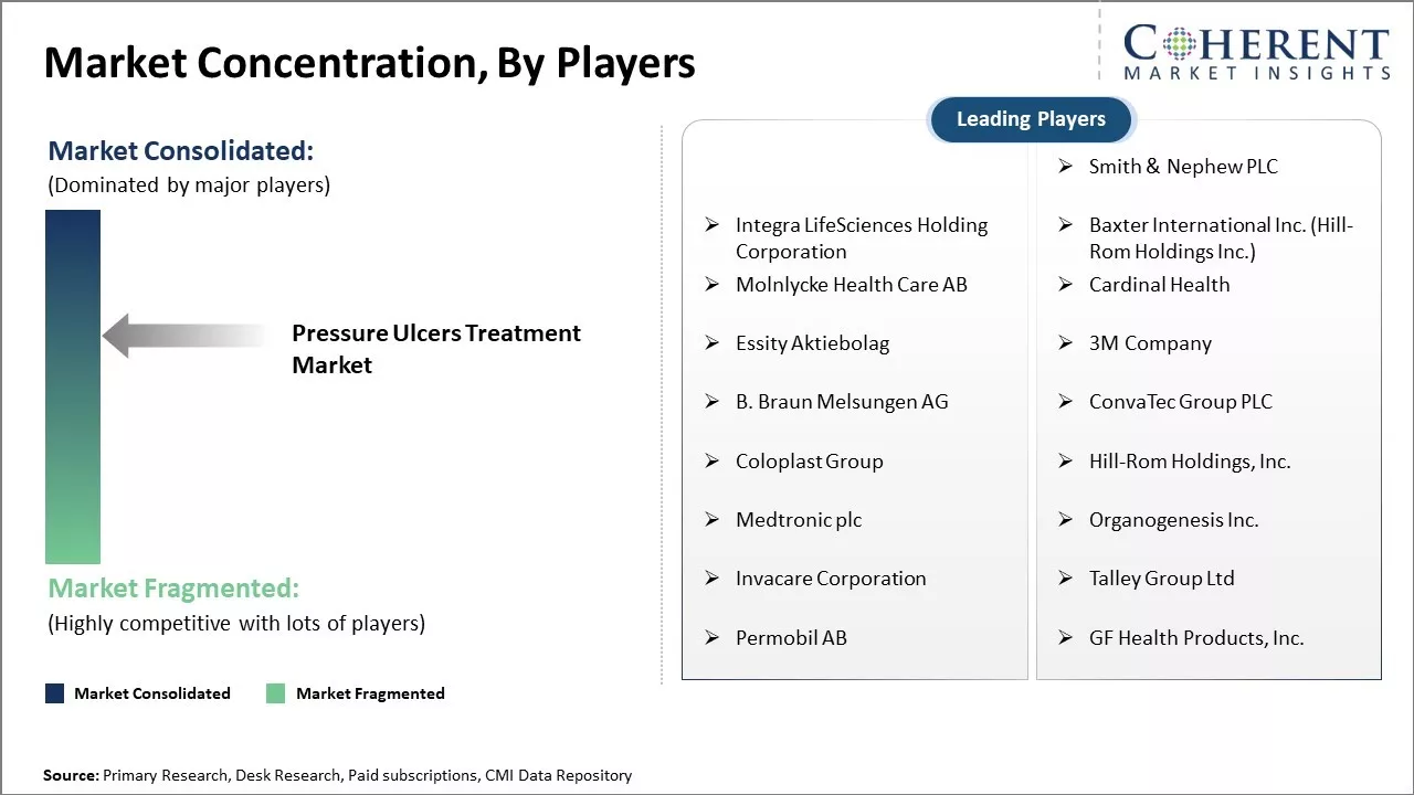 Pressure Ulcers Treatment Market Concentration By Players