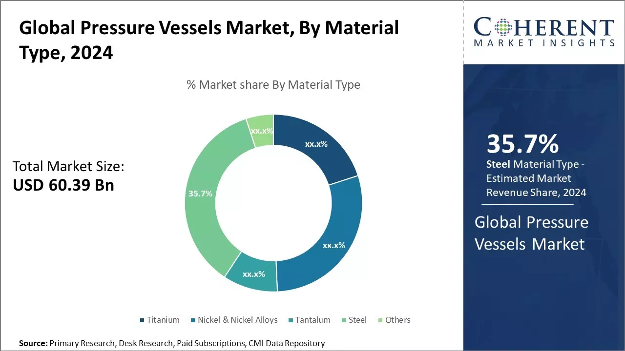 Pressure Vessels Market By Material Type