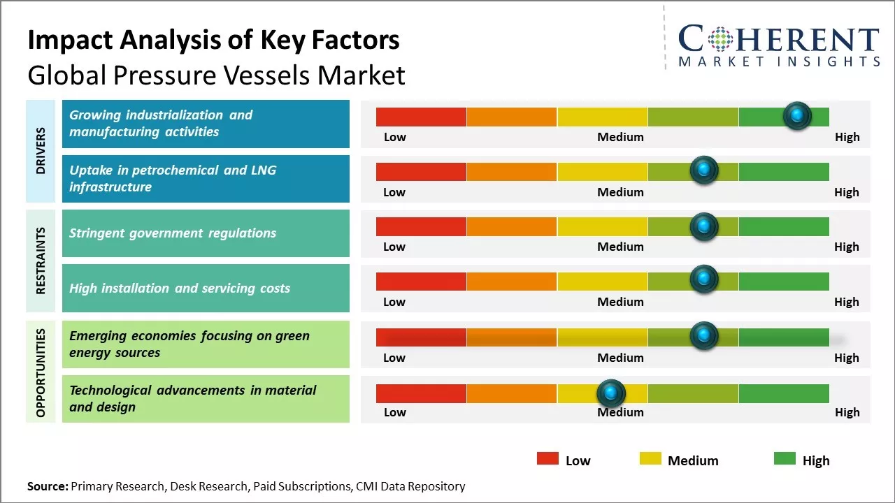 Pressure Vessels Market Key Factors