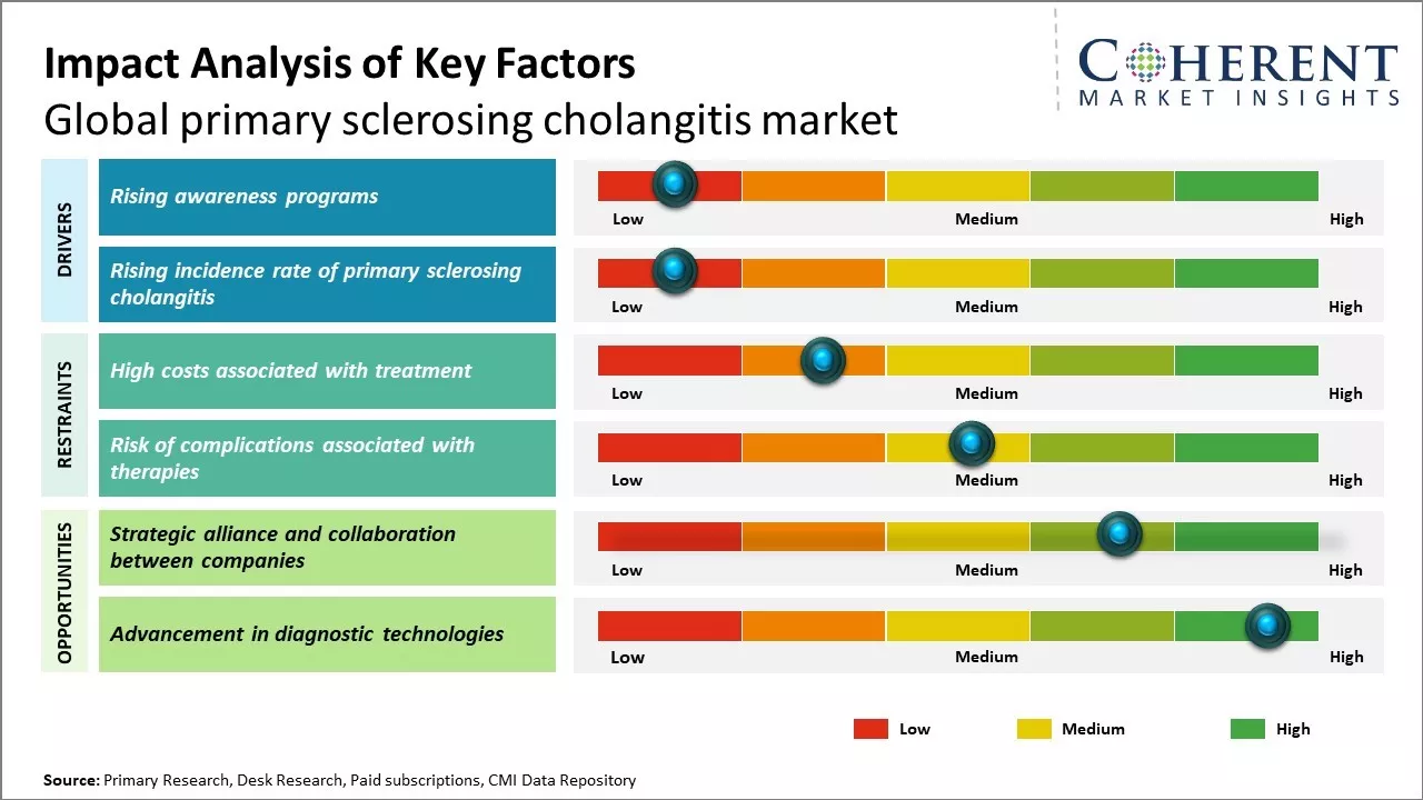 Primary sclerosing cholangitis Market Key Factors