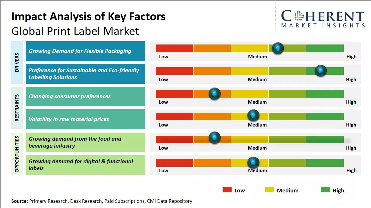 Print Label Market Key Factors