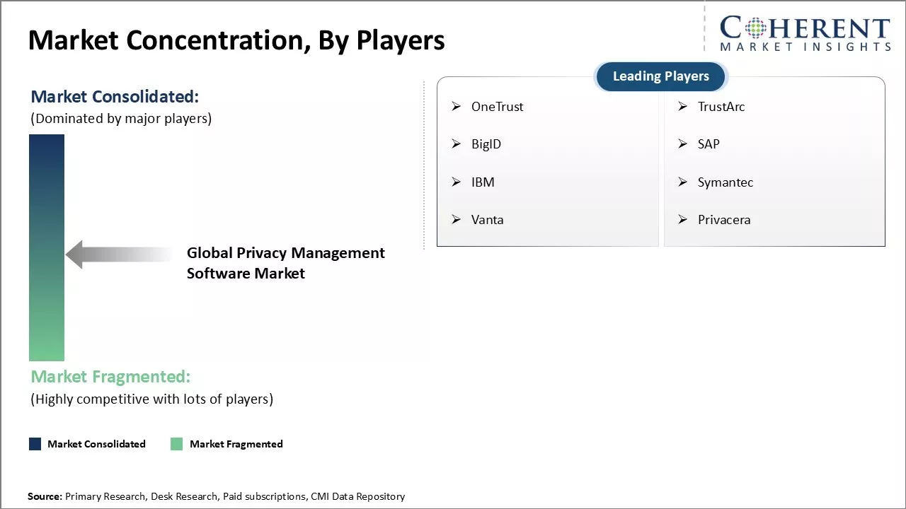 Privacy Management Software Market Concentration By Players