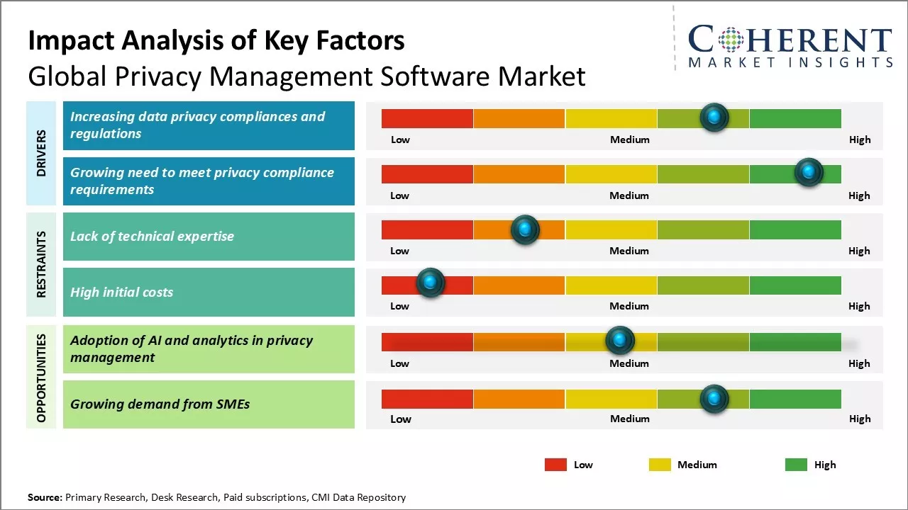 Privacy Management Software Market Key Factors