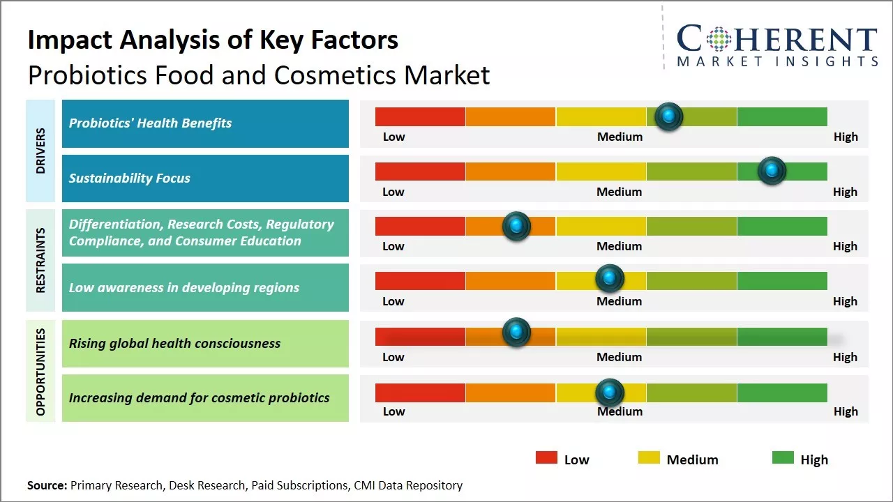 Probiotics Food And Cosmetics Market Key Factors