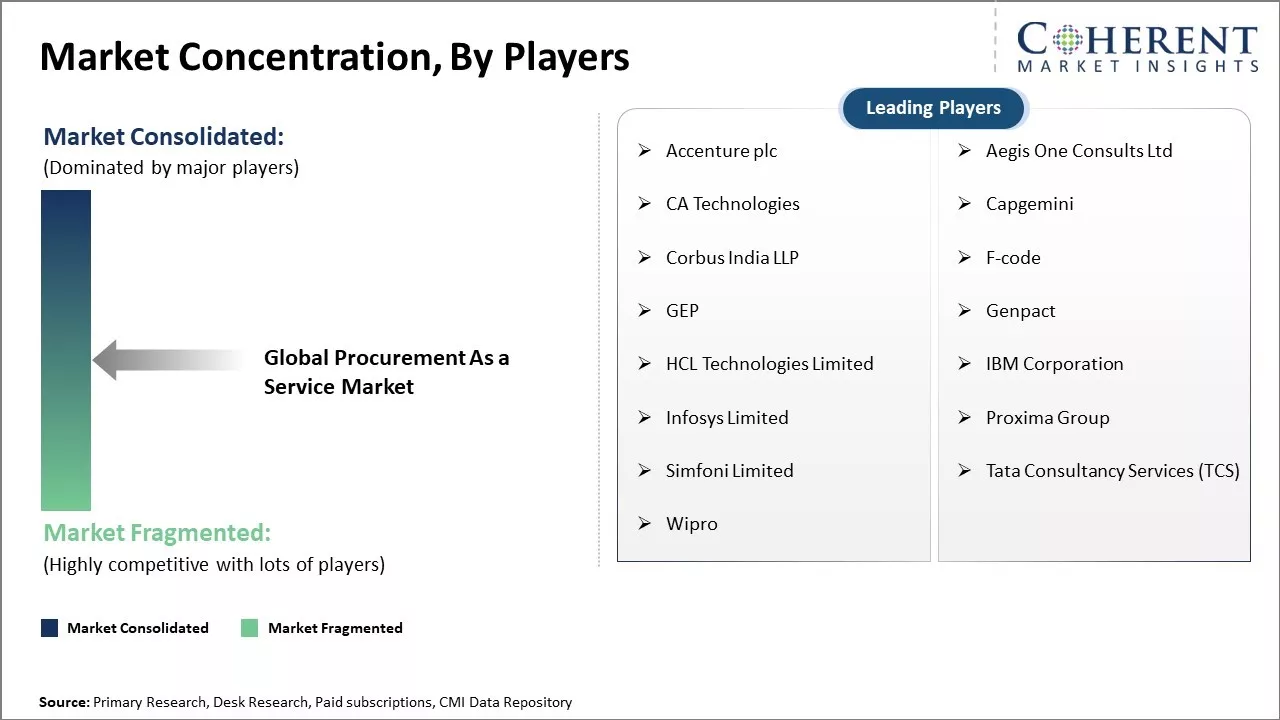 Procurement As a Service Market Concentration By Players