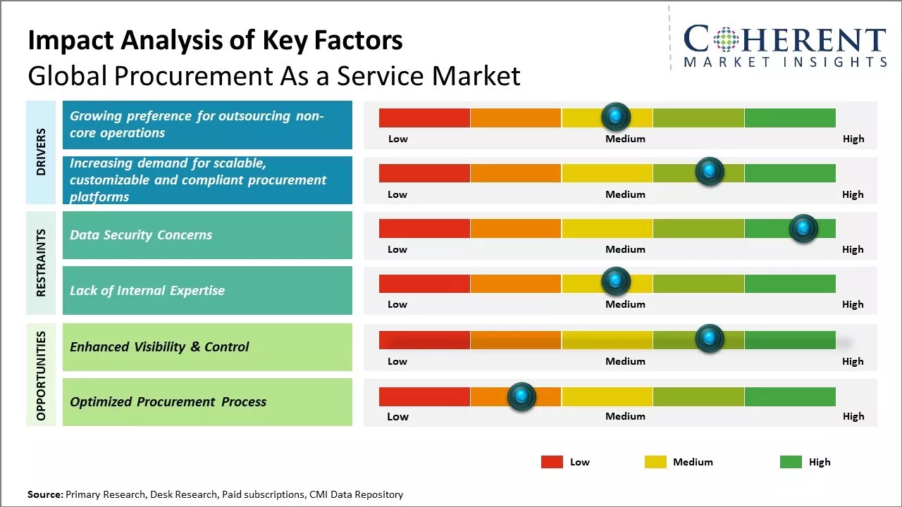 Procurement As a Service Market Key Factors