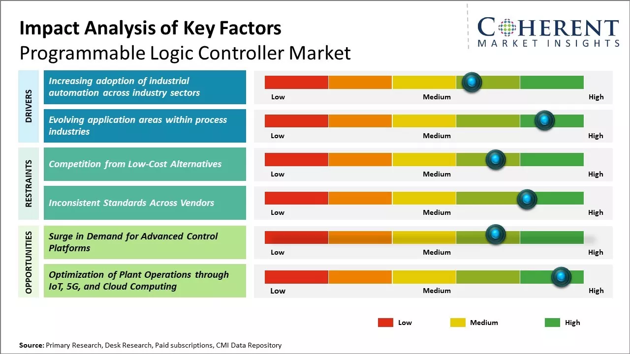 Programmable Logic Controller Market Key Factors