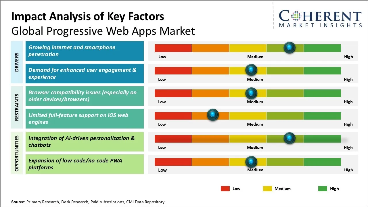 Progressive Web Apps Market Key Factors Progressive Web Apps Market Key Factors