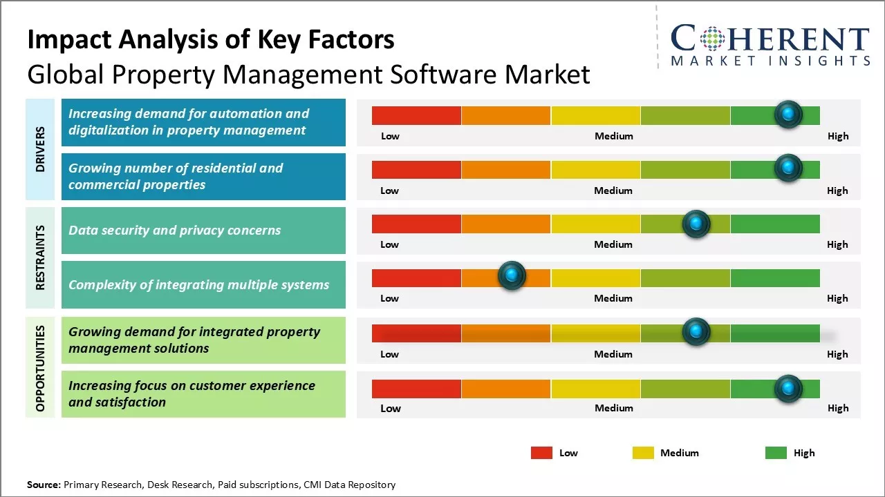 Property Management Software Market Key Factors