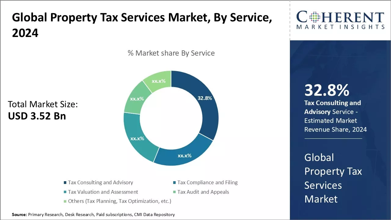 Property Tax Services Market By Service