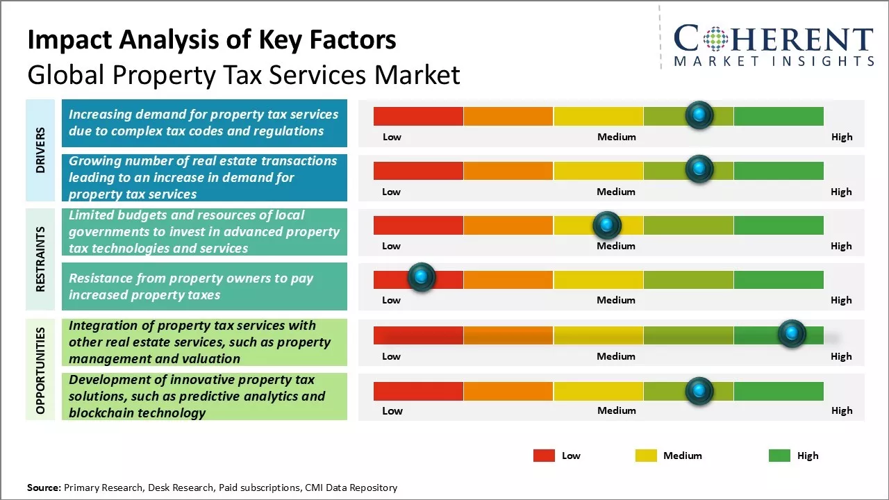 Property Tax Services Market Key Factors