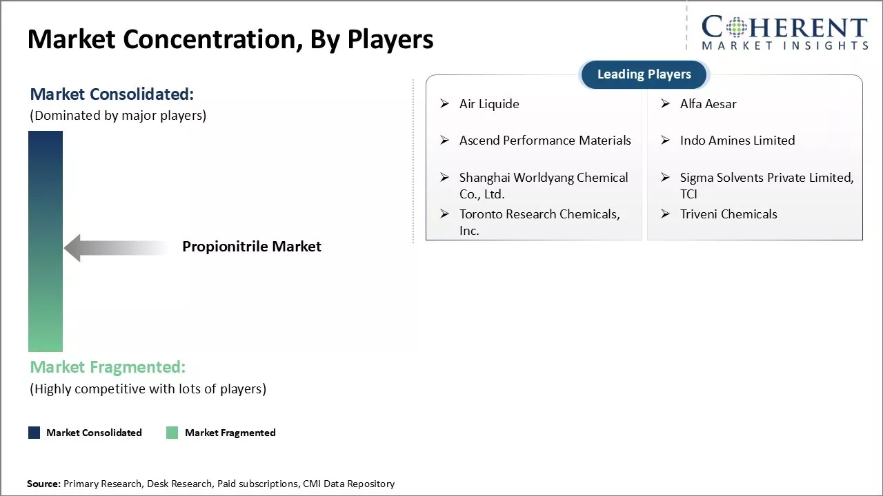 Propionitrile market Concentration By Players