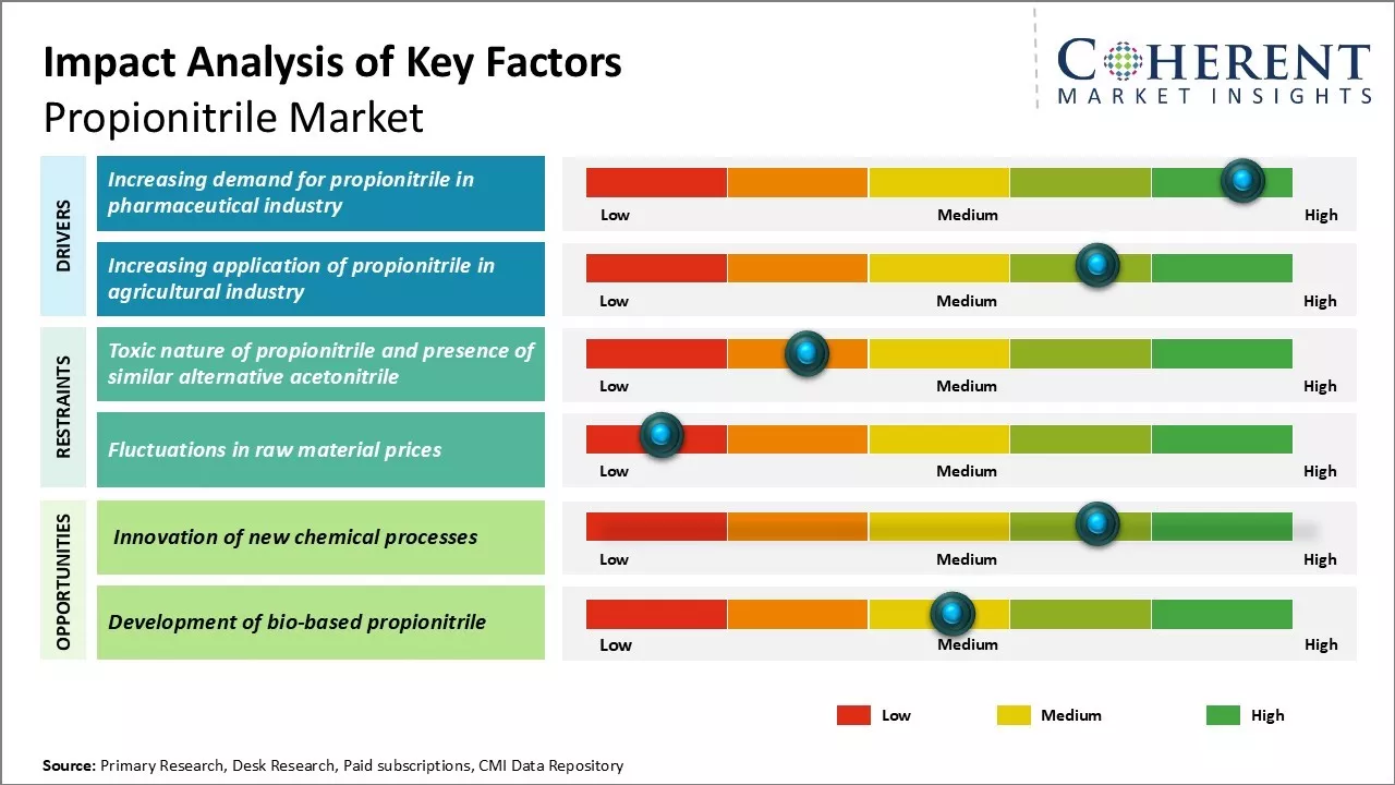 Propionitrile market Key Factors