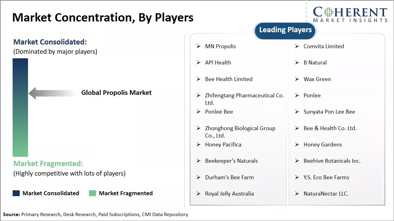 Propolis Market  Concentration By Players