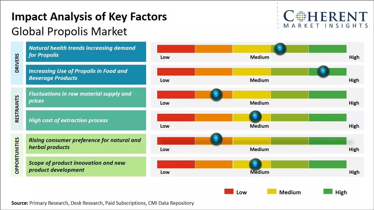 Propolis Market Key Factors