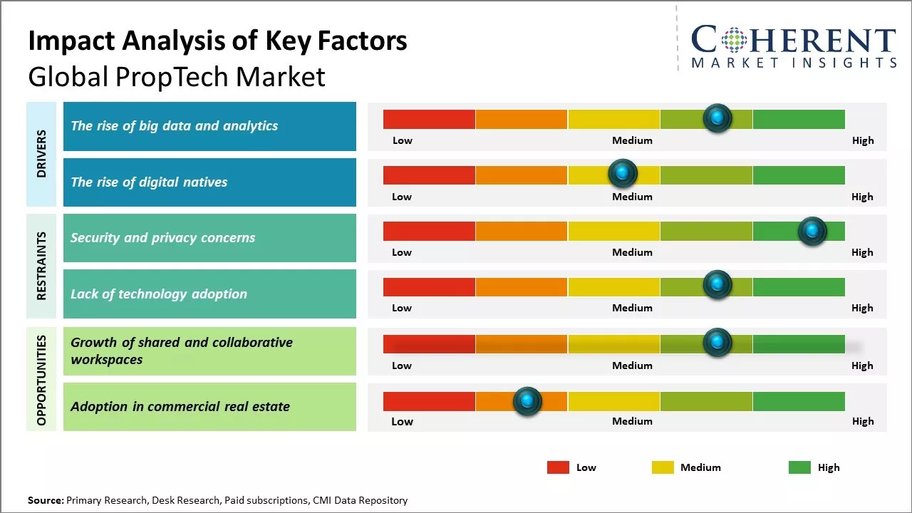 PropTech Market Key Factors