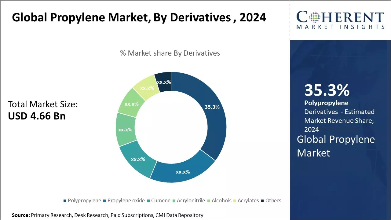 Propylene Market By Derivatives