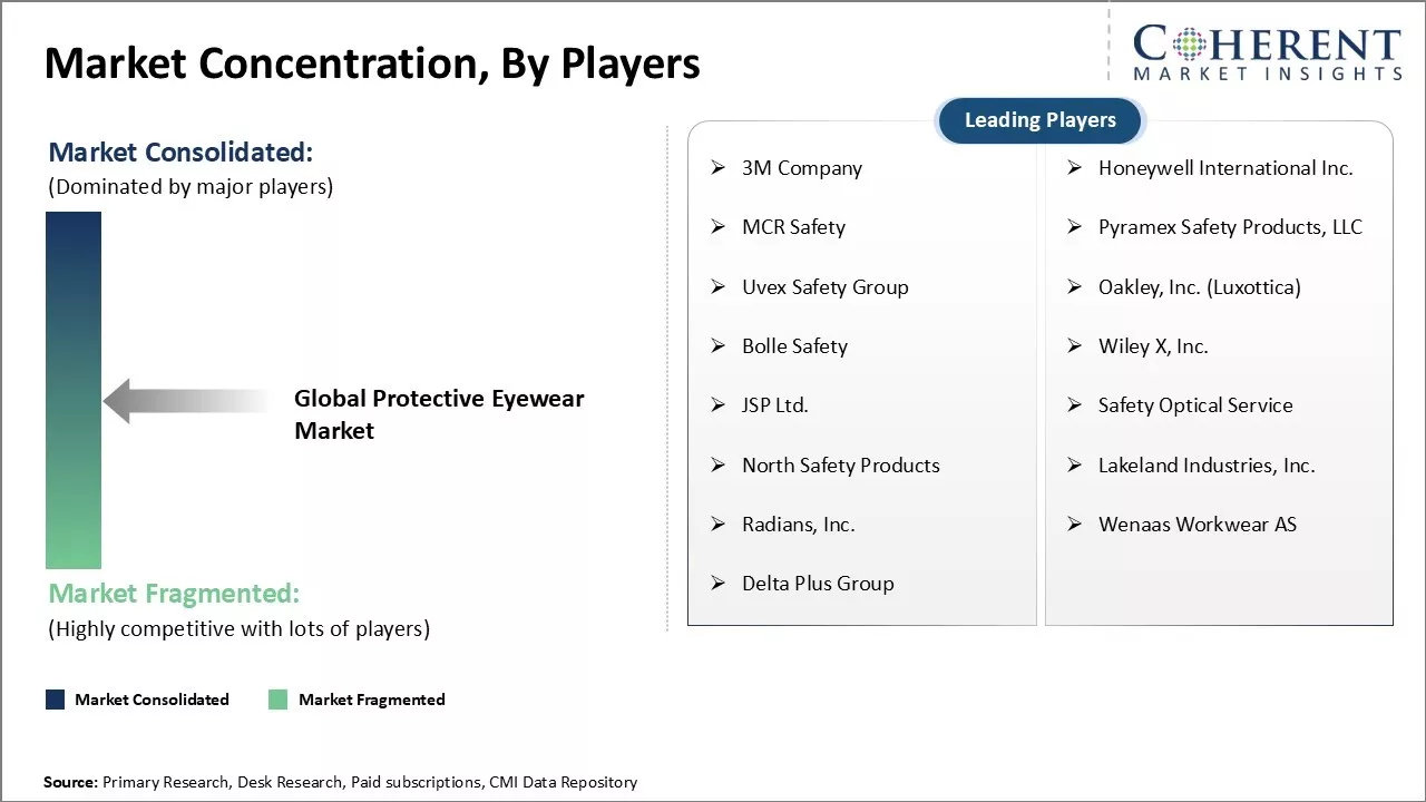 Protective Eyewear Market Concentration By Players