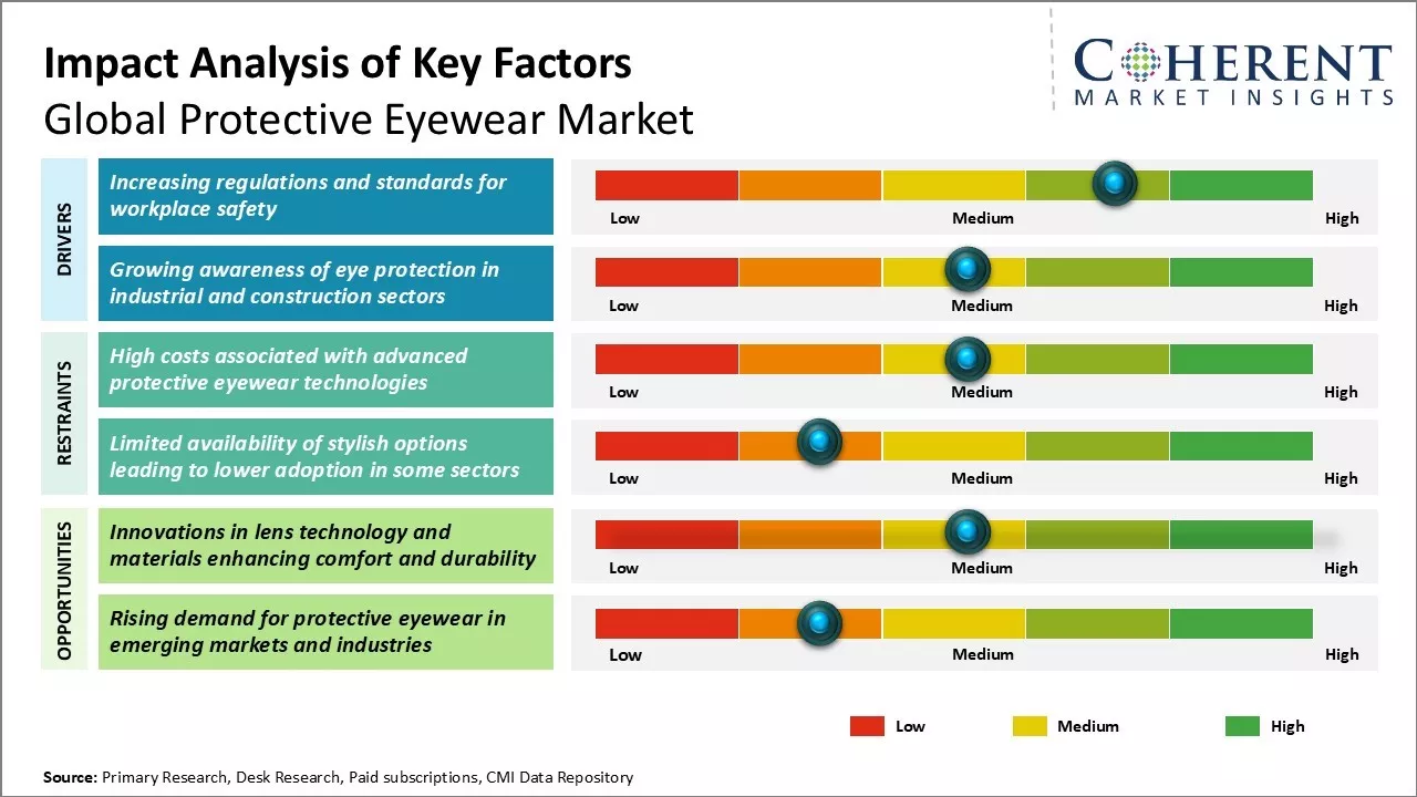 Protective Eyewear Market Key Factors