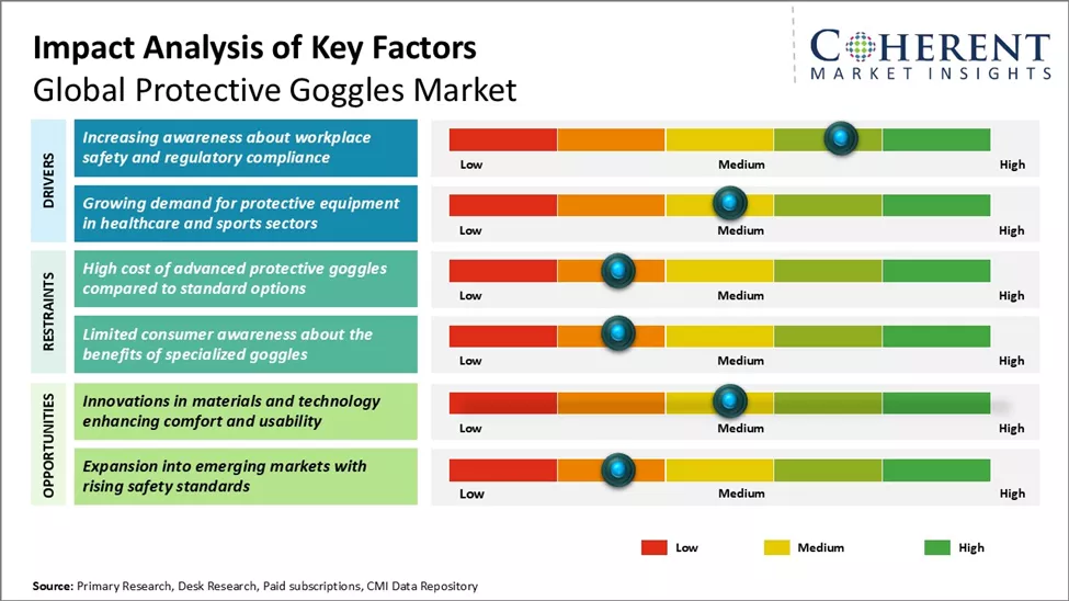 Protective Goggles Market Key Factors