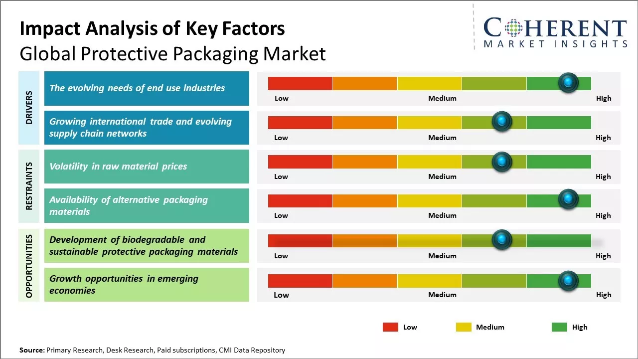 Protective Packaging Market Key Factors