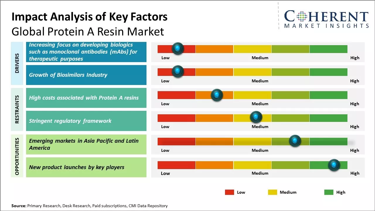 Protein A Resin Market Key Factors