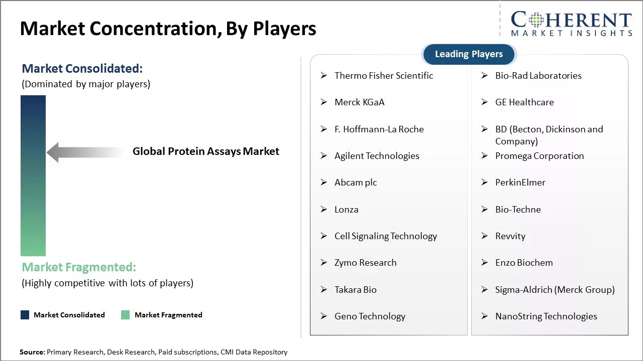 Protein Assays Market Concentration By Players